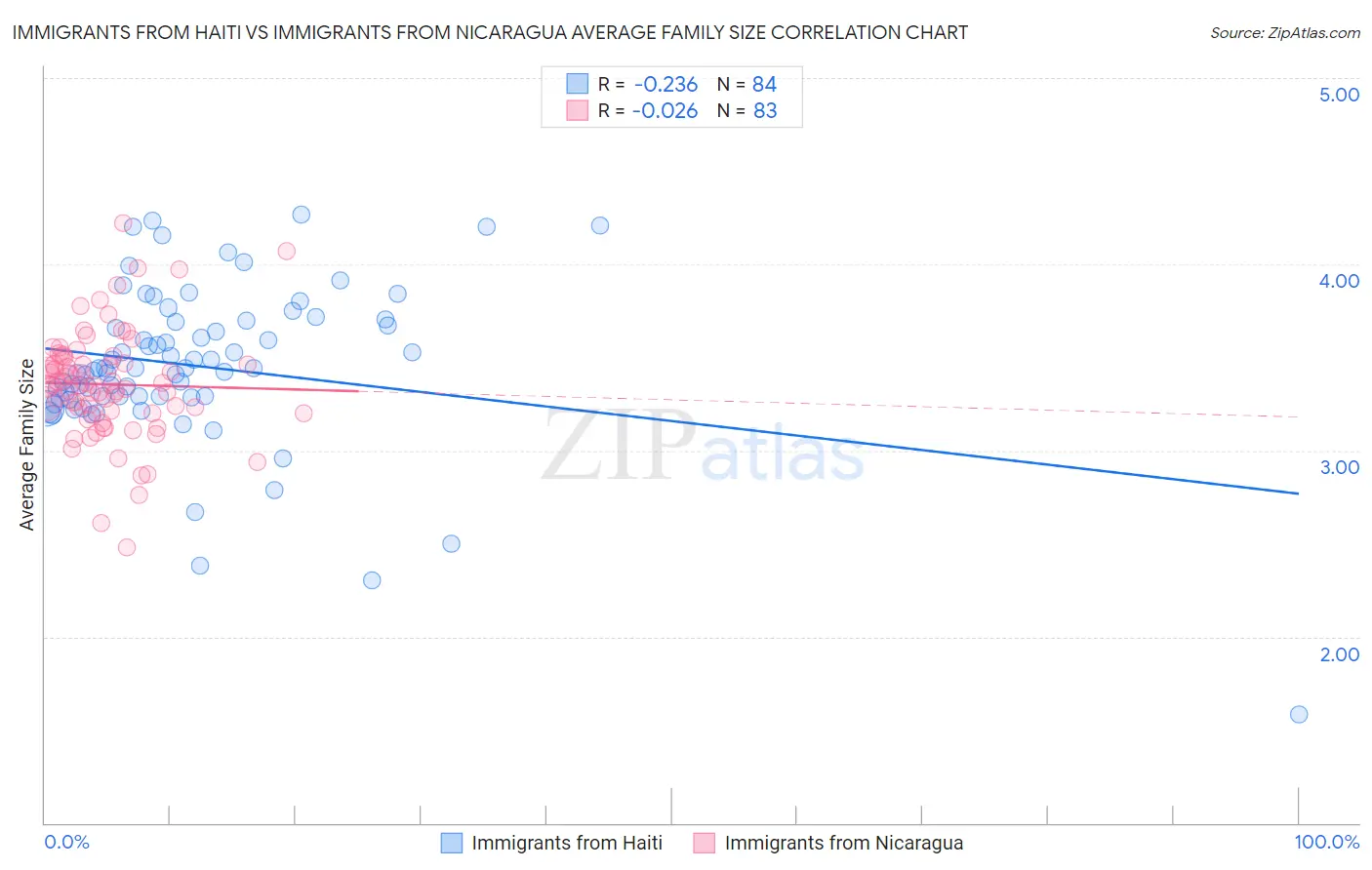 Immigrants from Haiti vs Immigrants from Nicaragua Average Family Size