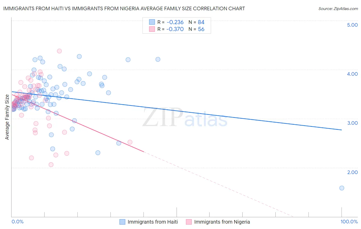 Immigrants from Haiti vs Immigrants from Nigeria Average Family Size