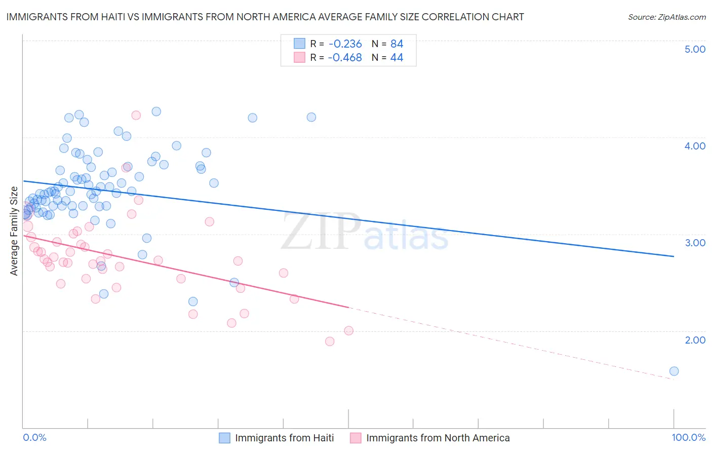 Immigrants from Haiti vs Immigrants from North America Average Family Size