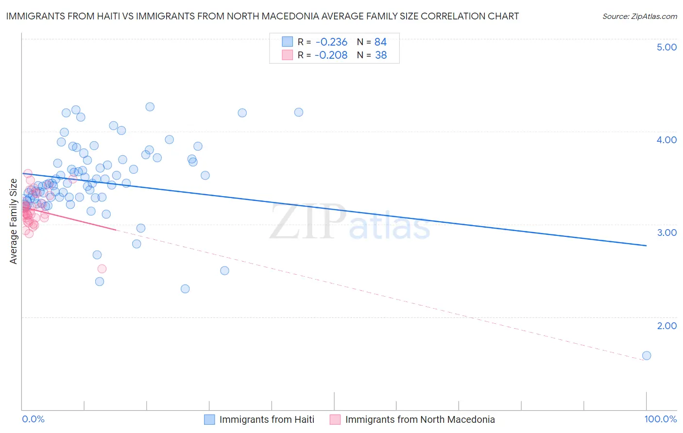 Immigrants from Haiti vs Immigrants from North Macedonia Average Family Size