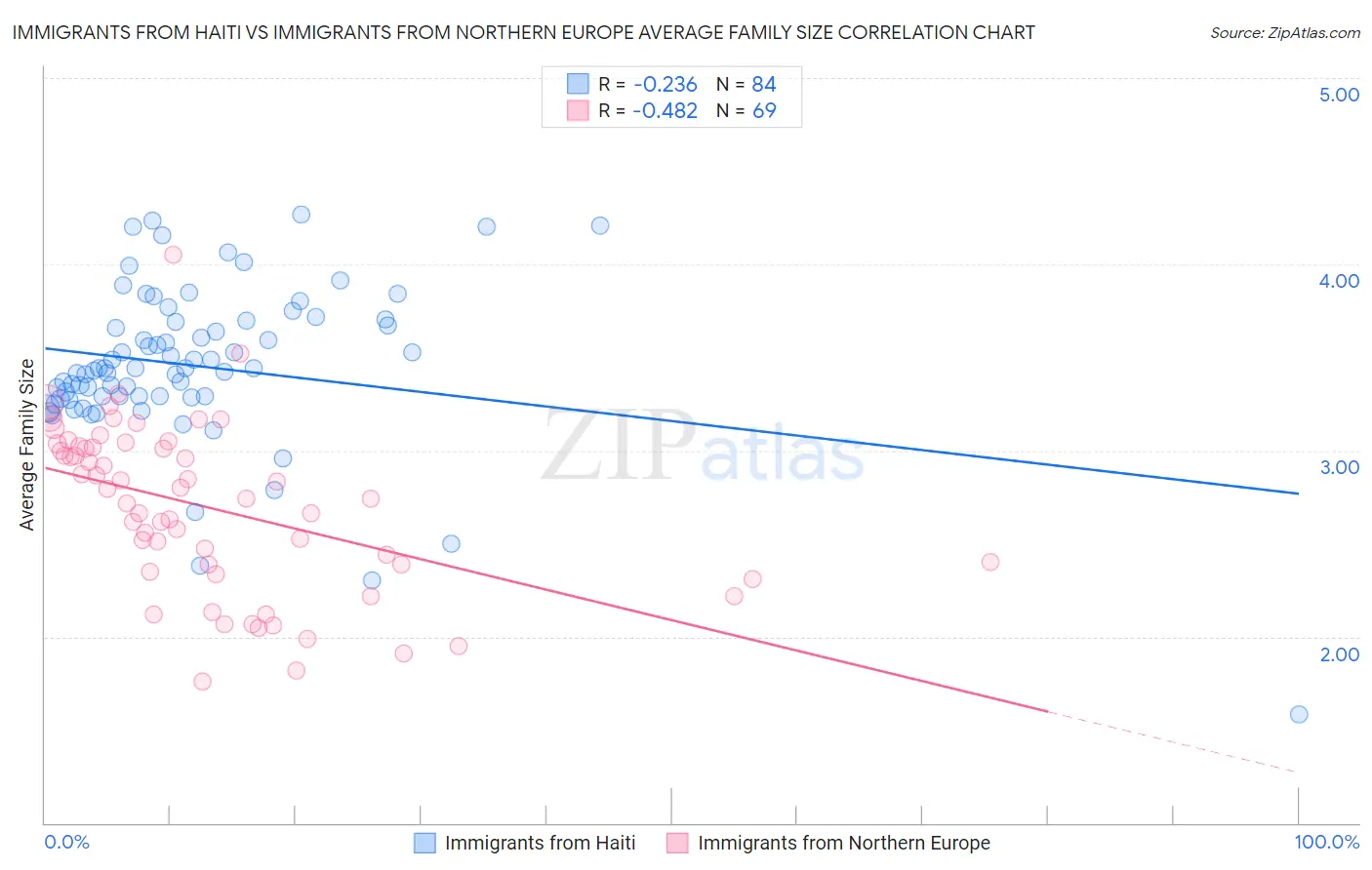 Immigrants from Haiti vs Immigrants from Northern Europe Average Family Size