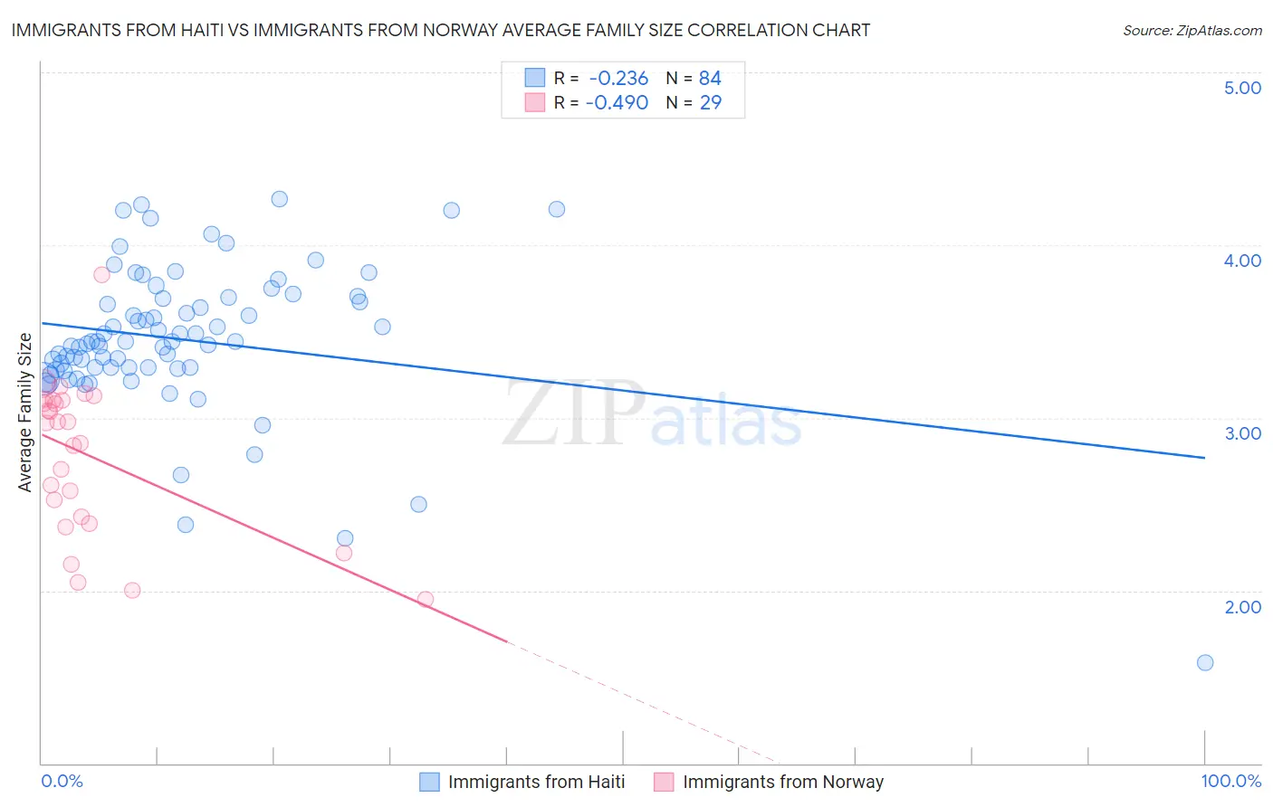 Immigrants from Haiti vs Immigrants from Norway Average Family Size
