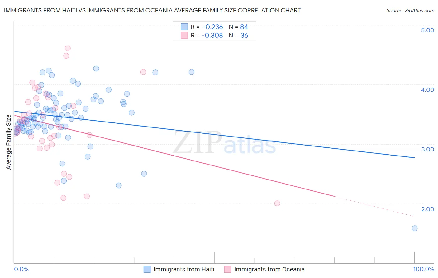 Immigrants from Haiti vs Immigrants from Oceania Average Family Size