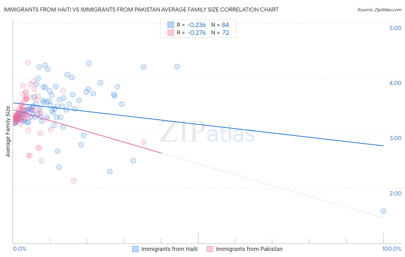 Immigrants from Haiti vs Immigrants from Pakistan Average Family Size