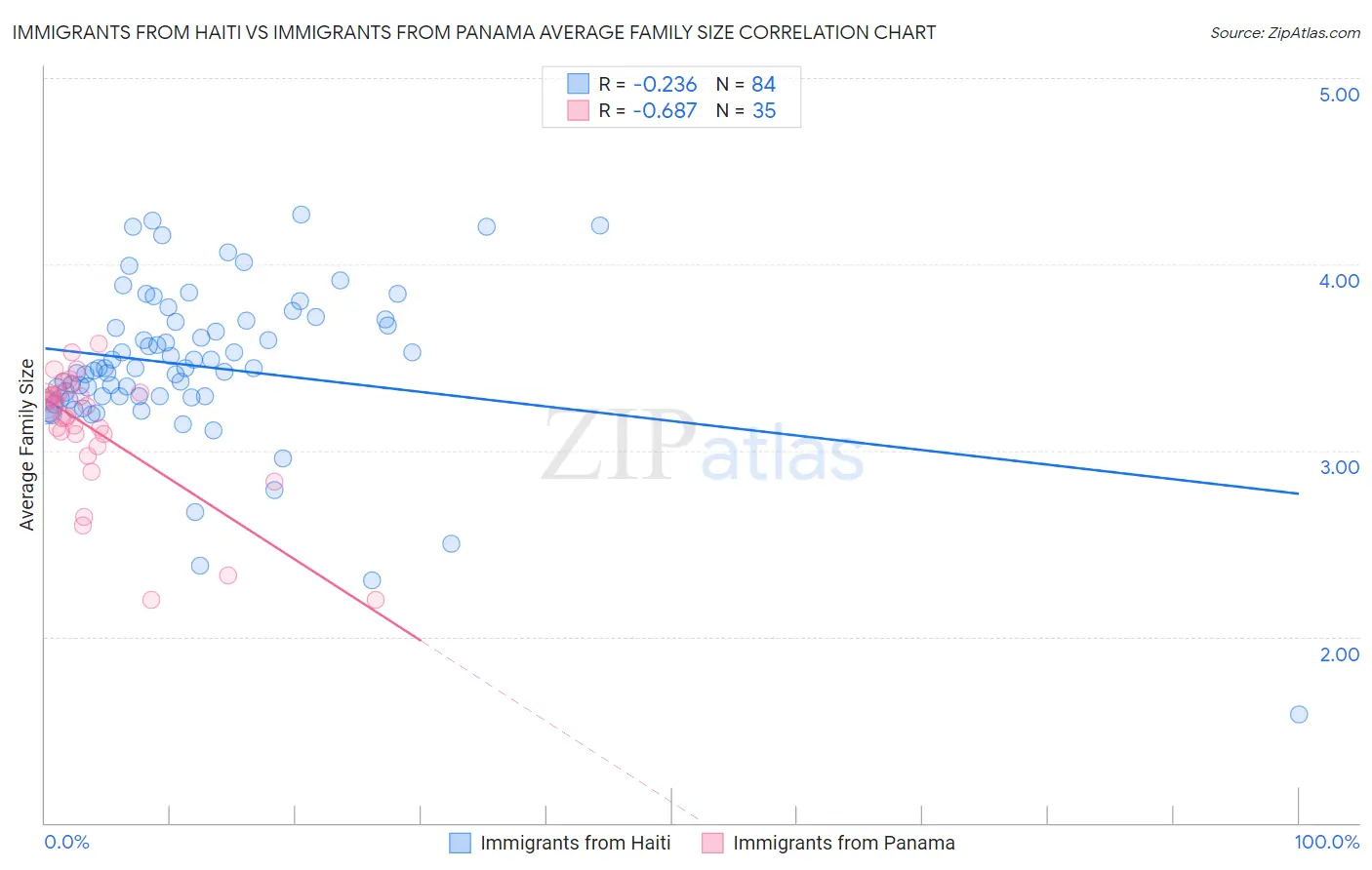 Immigrants from Haiti vs Immigrants from Panama Average Family Size