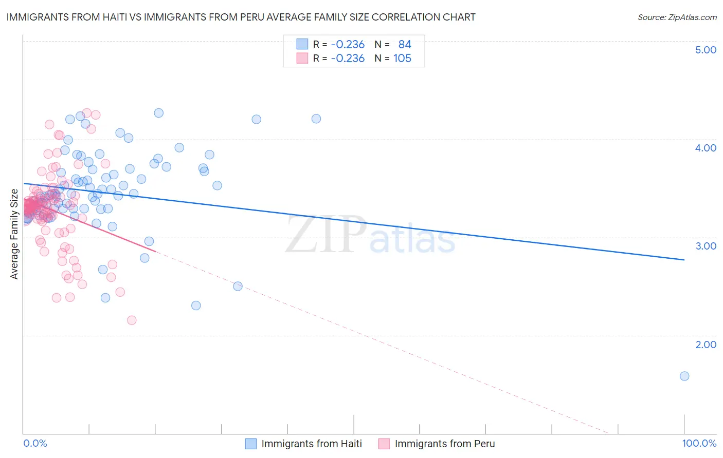 Immigrants from Haiti vs Immigrants from Peru Average Family Size