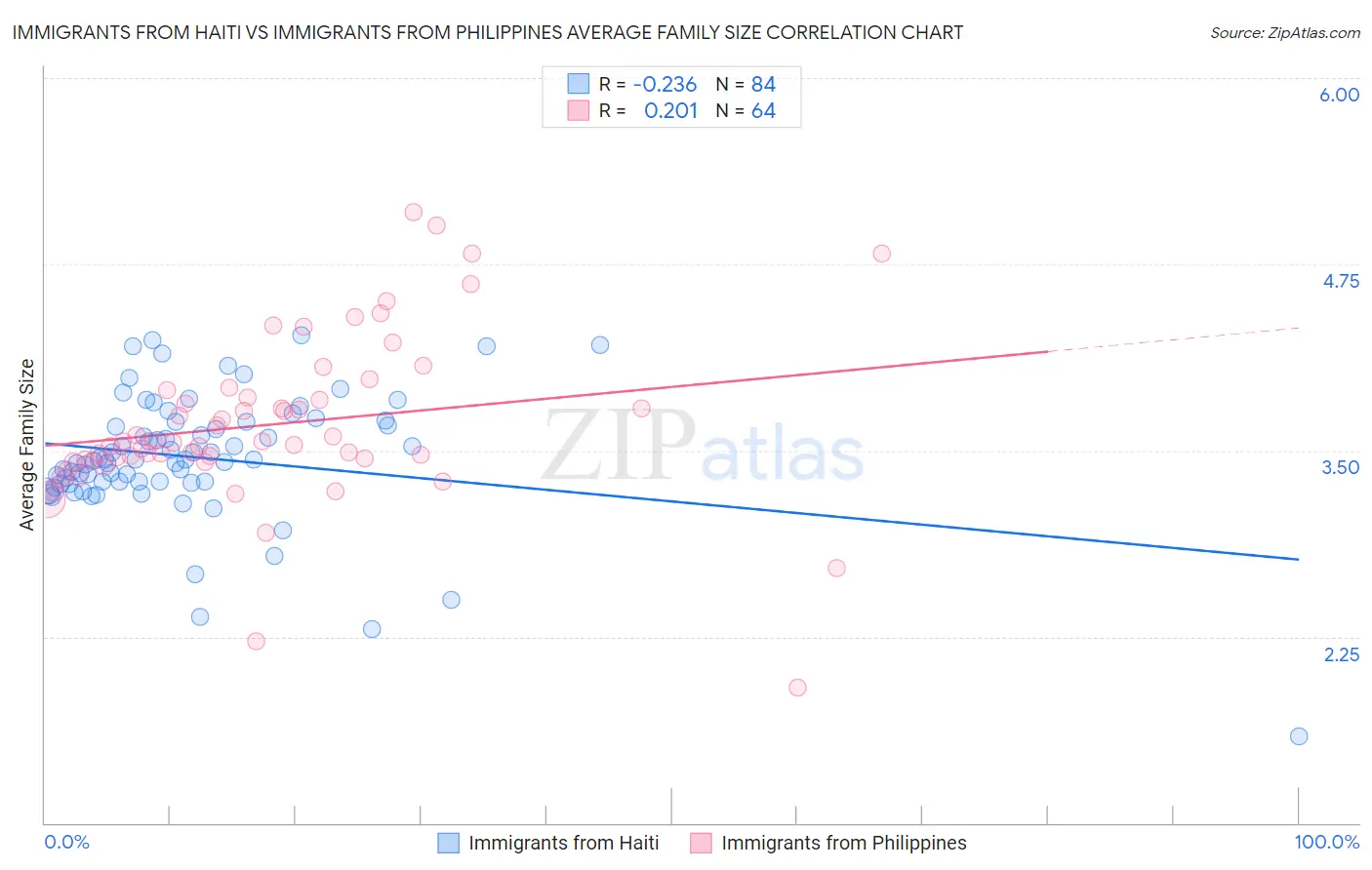 Immigrants from Haiti vs Immigrants from Philippines Average Family Size