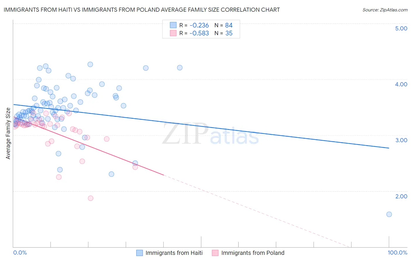 Immigrants from Haiti vs Immigrants from Poland Average Family Size