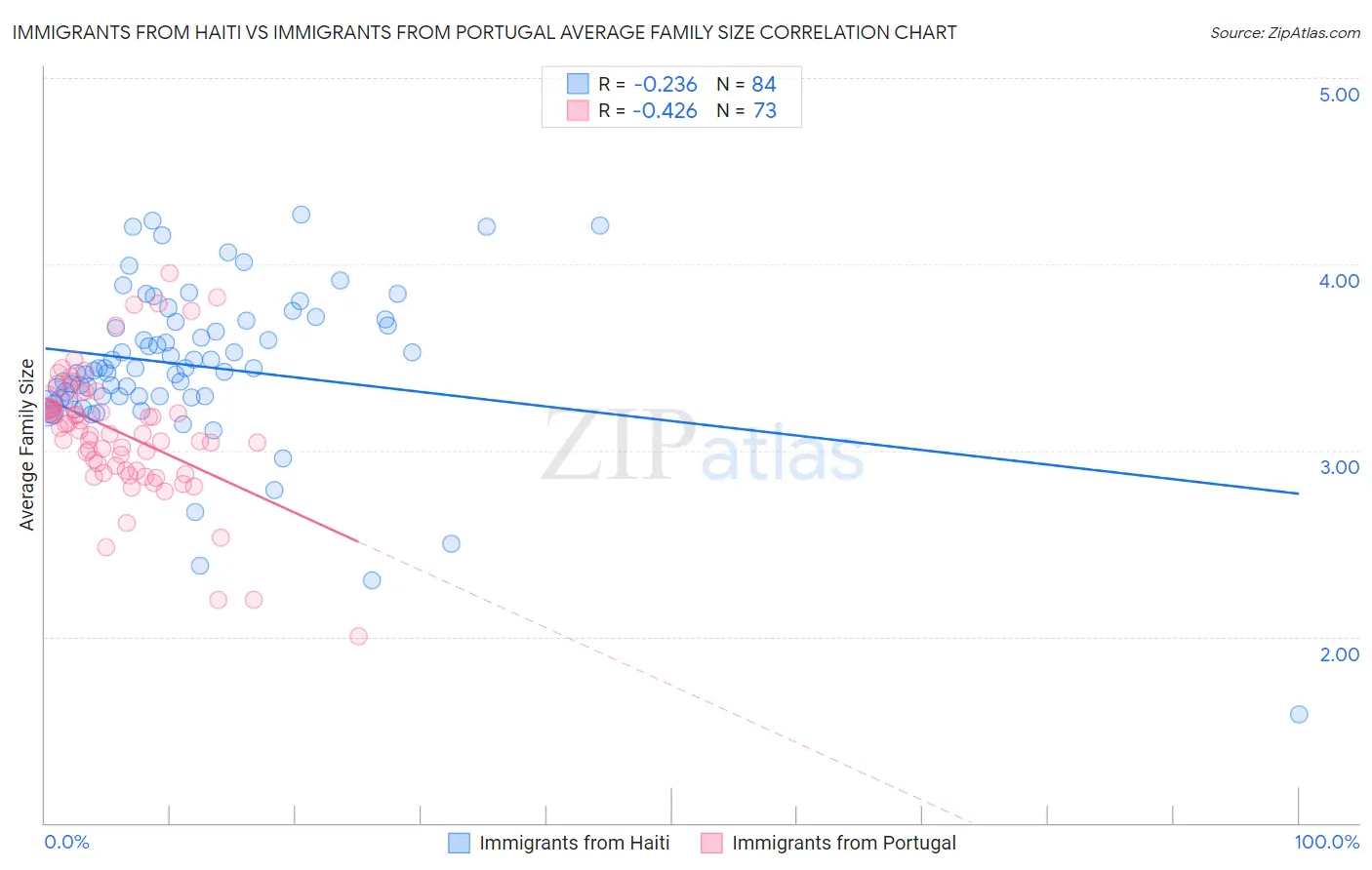 Immigrants from Haiti vs Immigrants from Portugal Average Family Size