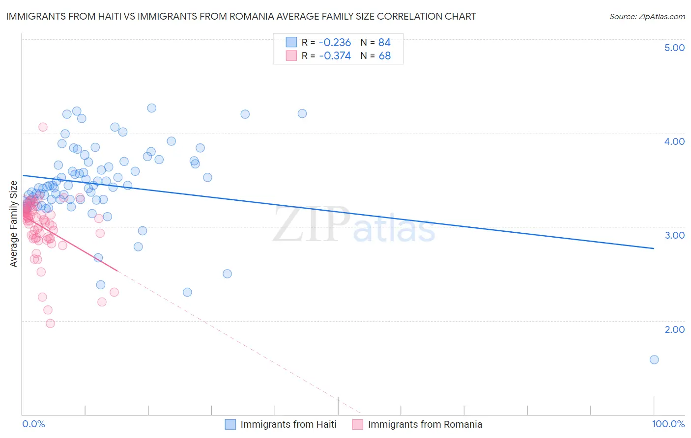 Immigrants from Haiti vs Immigrants from Romania Average Family Size