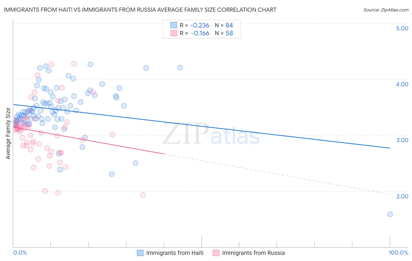 Immigrants from Haiti vs Immigrants from Russia Average Family Size