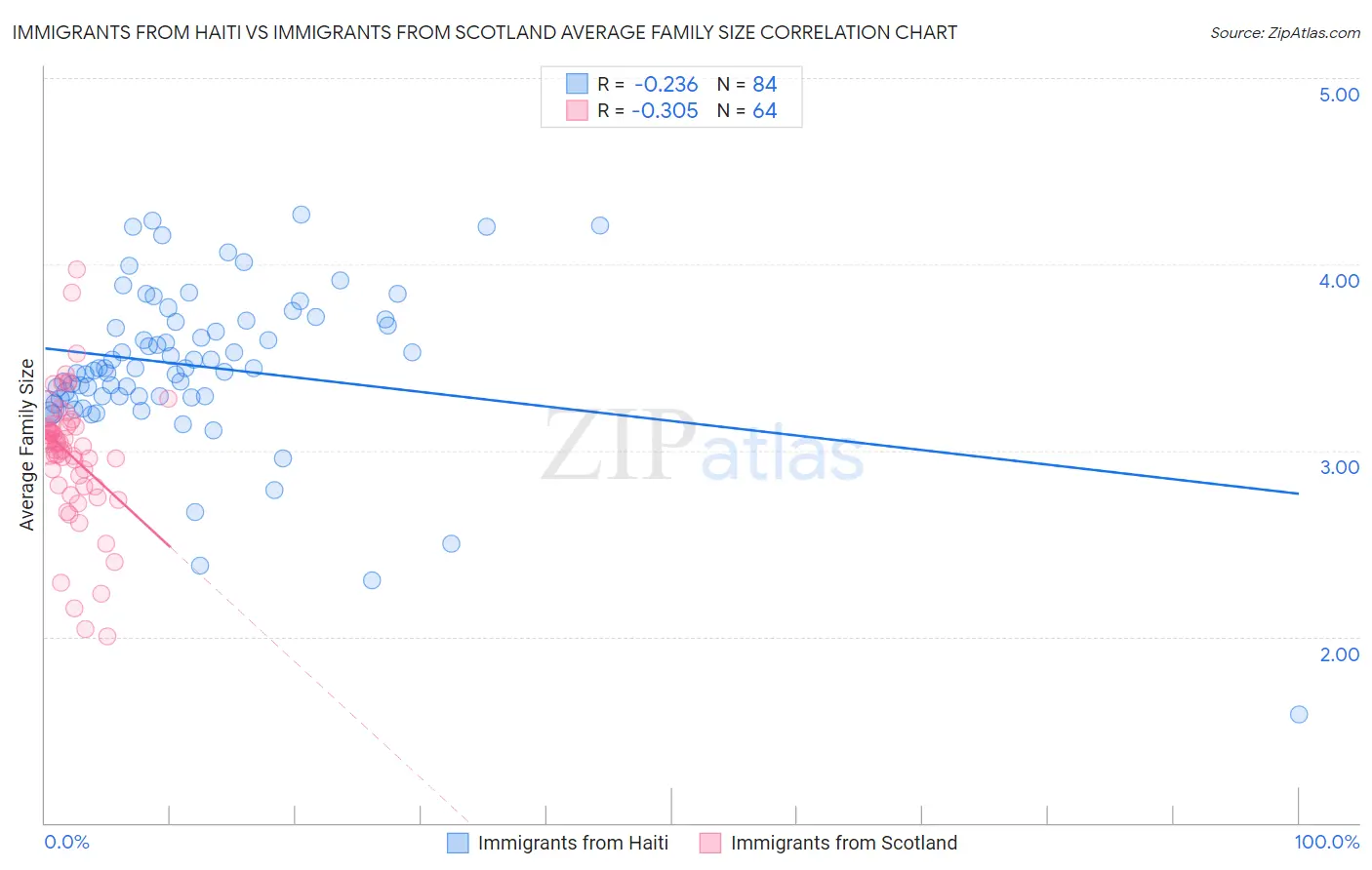 Immigrants from Haiti vs Immigrants from Scotland Average Family Size