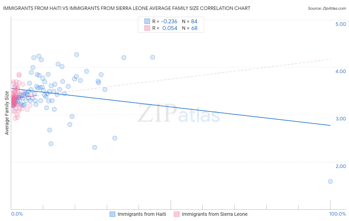 Immigrants from Haiti vs Immigrants from Sierra Leone Average Family Size