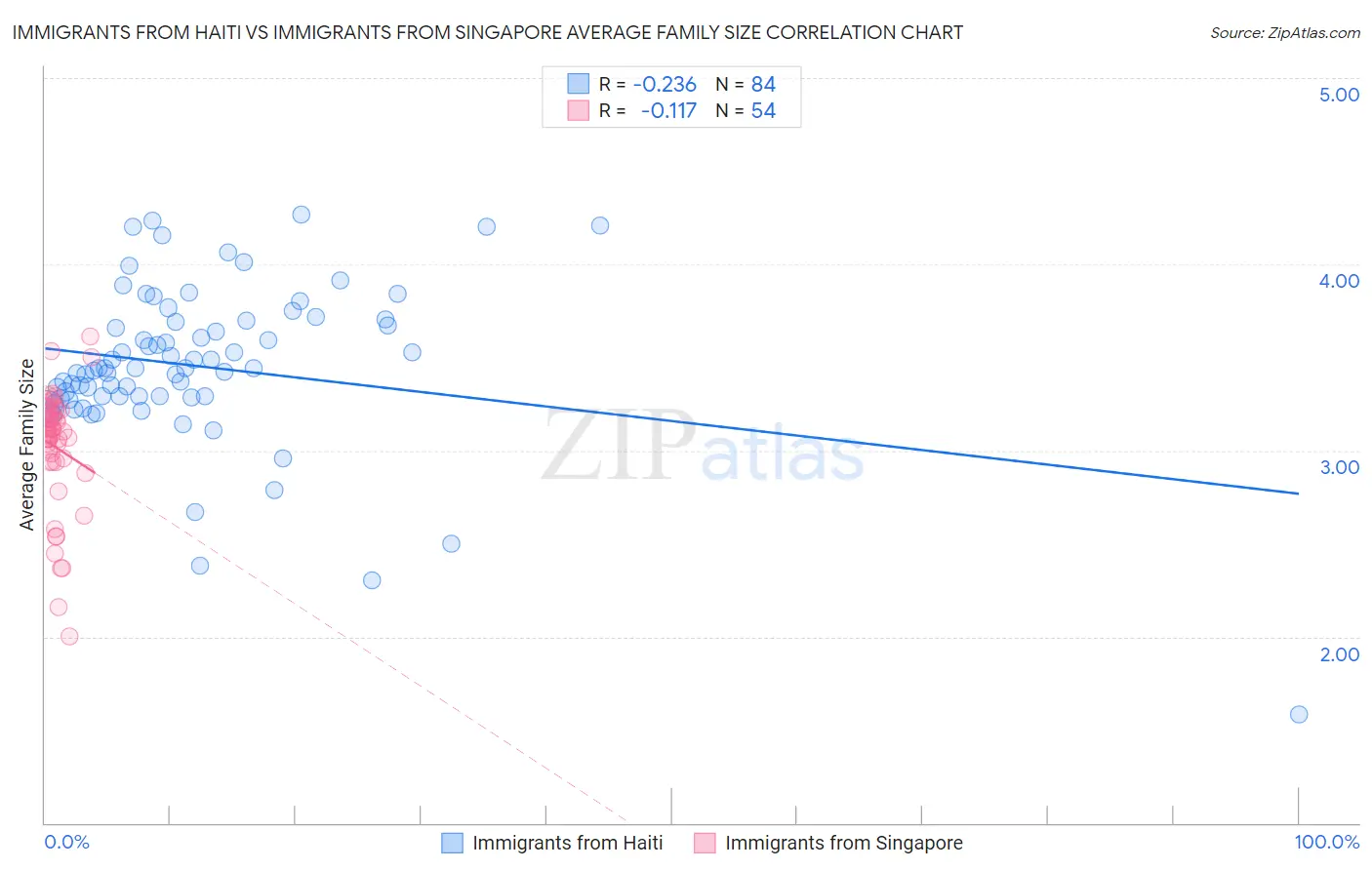 Immigrants from Haiti vs Immigrants from Singapore Average Family Size