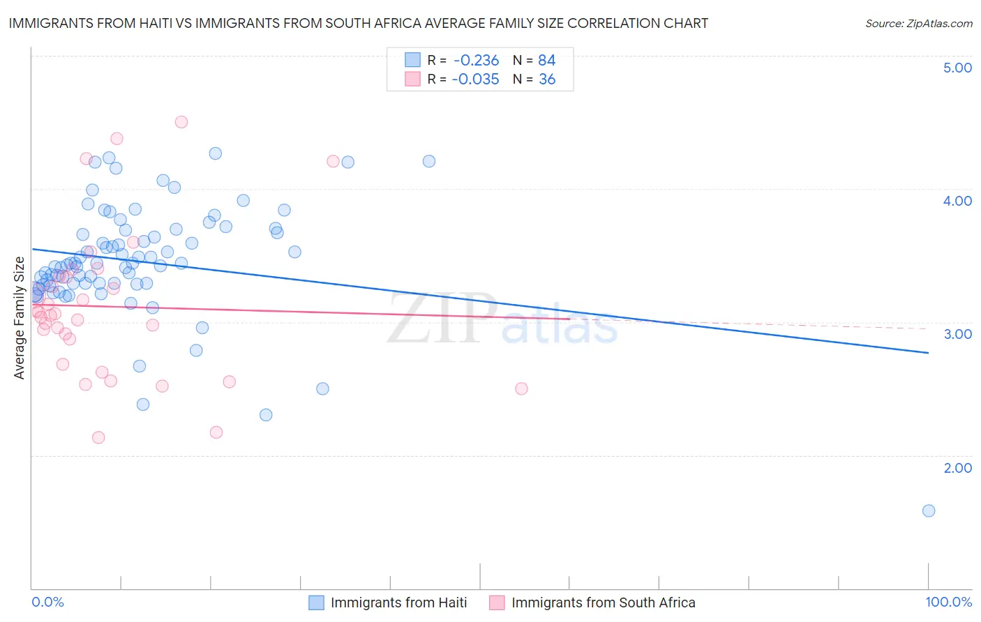 Immigrants from Haiti vs Immigrants from South Africa Average Family Size