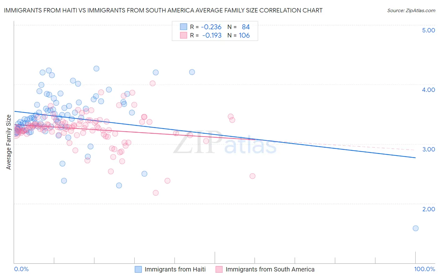 Immigrants from Haiti vs Immigrants from South America Average Family Size