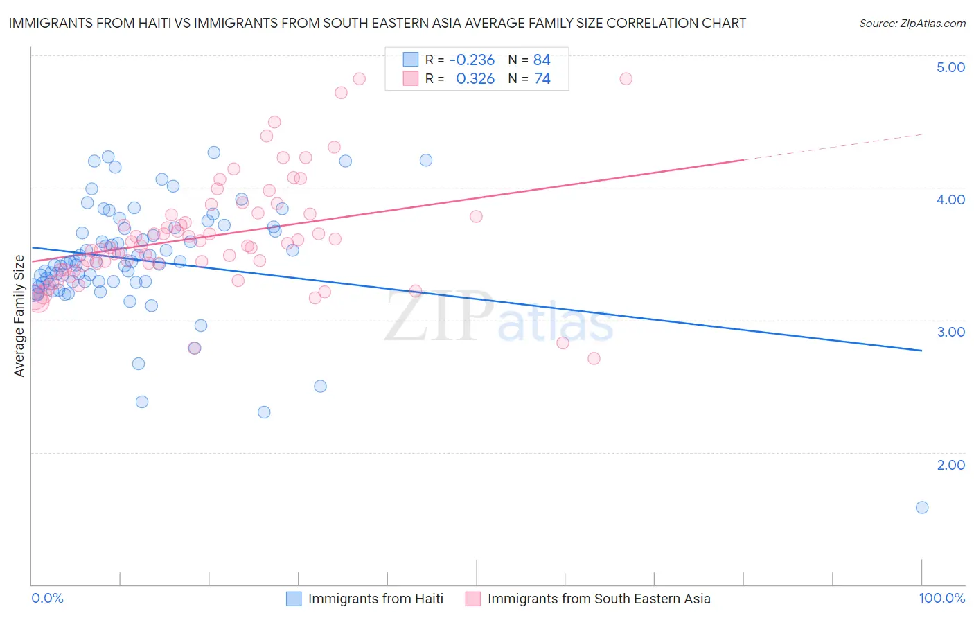 Immigrants from Haiti vs Immigrants from South Eastern Asia Average Family Size