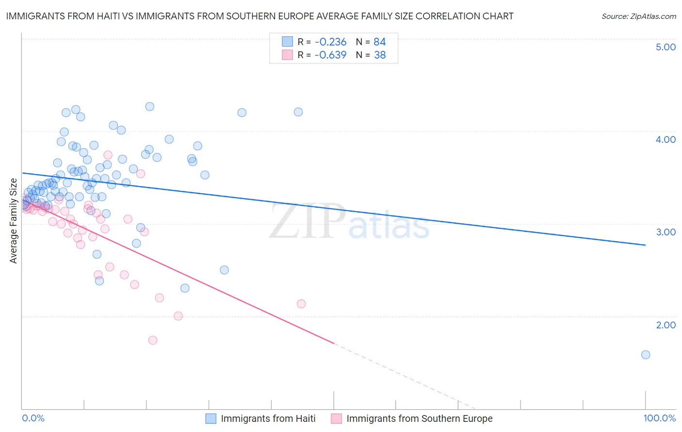 Immigrants from Haiti vs Immigrants from Southern Europe Average Family Size