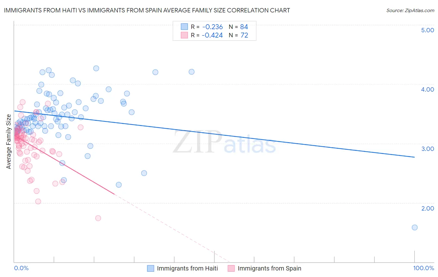 Immigrants from Haiti vs Immigrants from Spain Average Family Size