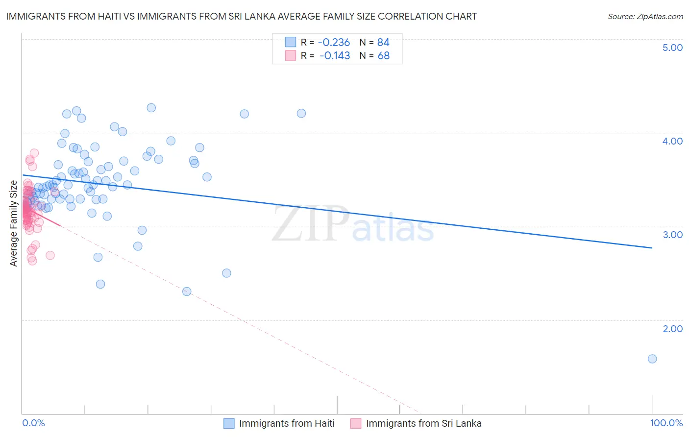 Immigrants from Haiti vs Immigrants from Sri Lanka Average Family Size