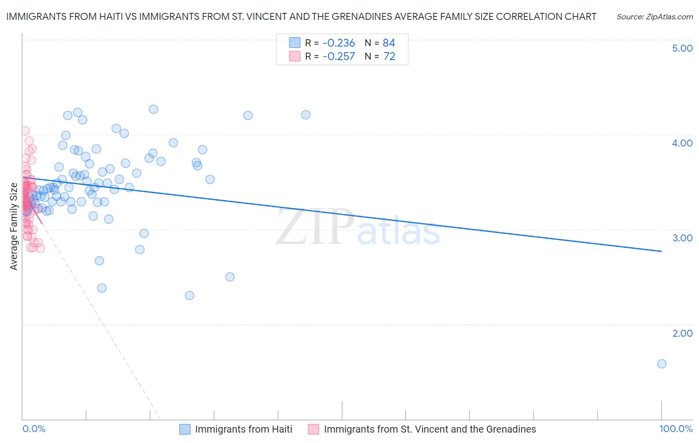 Immigrants from Haiti vs Immigrants from St. Vincent and the Grenadines Average Family Size