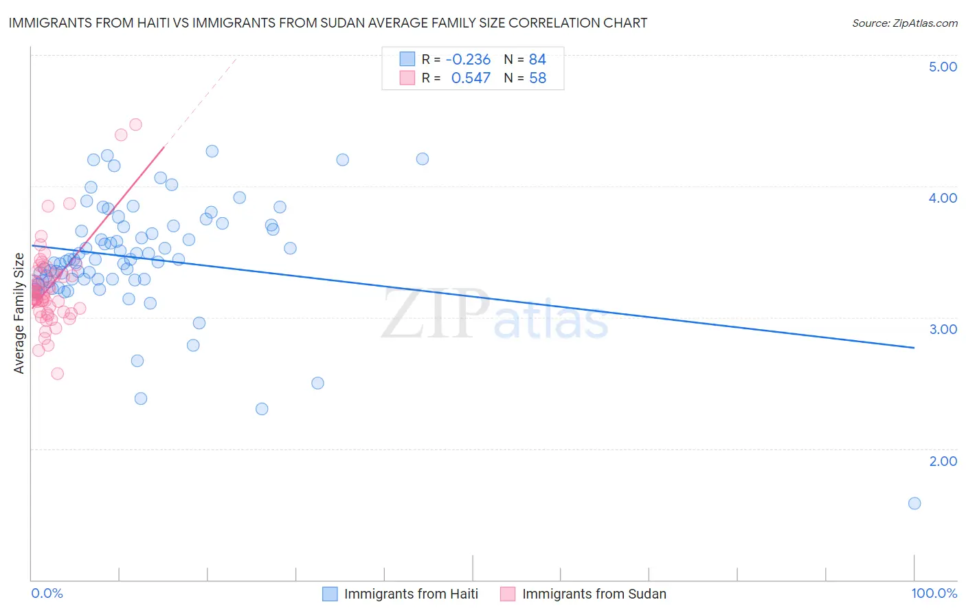 Immigrants from Haiti vs Immigrants from Sudan Average Family Size
