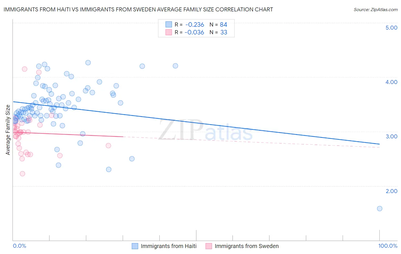 Immigrants from Haiti vs Immigrants from Sweden Average Family Size