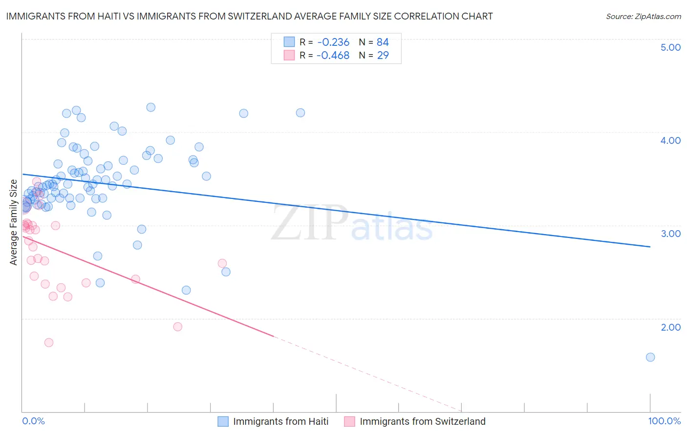 Immigrants from Haiti vs Immigrants from Switzerland Average Family Size