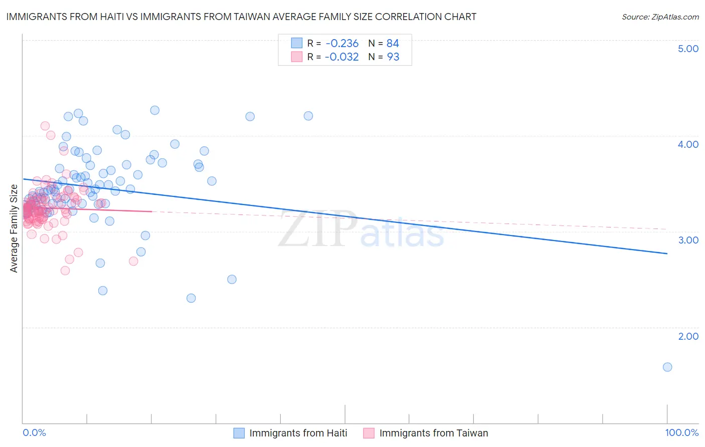 Immigrants from Haiti vs Immigrants from Taiwan Average Family Size