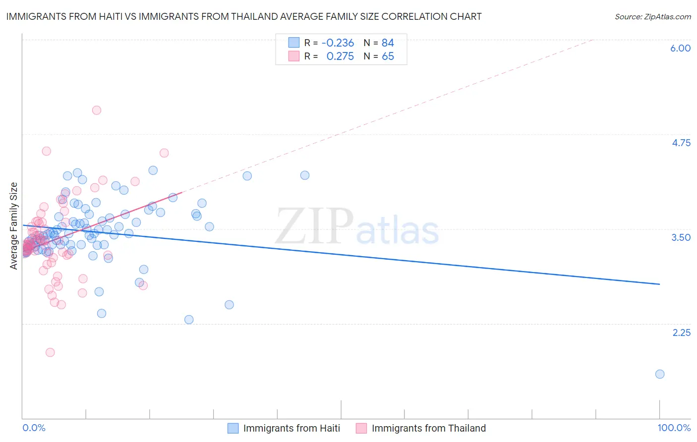 Immigrants from Haiti vs Immigrants from Thailand Average Family Size