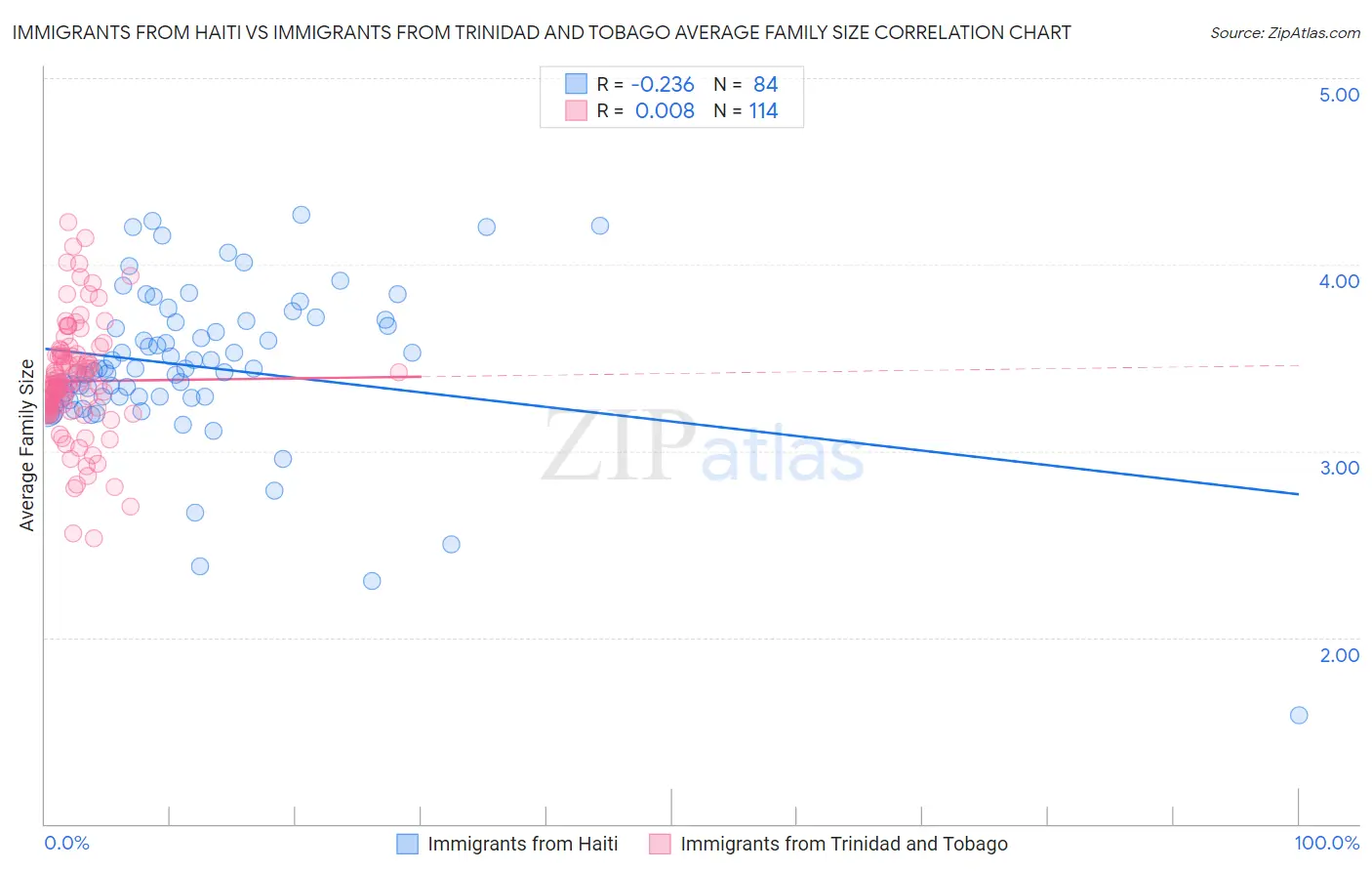Immigrants from Haiti vs Immigrants from Trinidad and Tobago Average Family Size