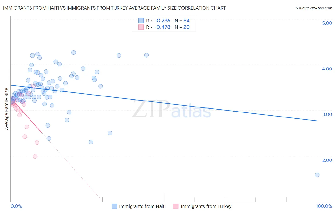 Immigrants from Haiti vs Immigrants from Turkey Average Family Size