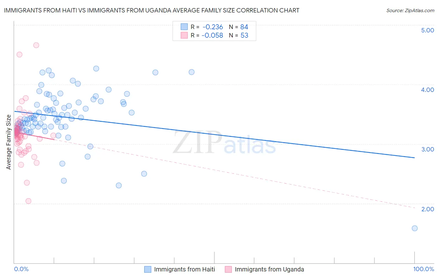 Immigrants from Haiti vs Immigrants from Uganda Average Family Size