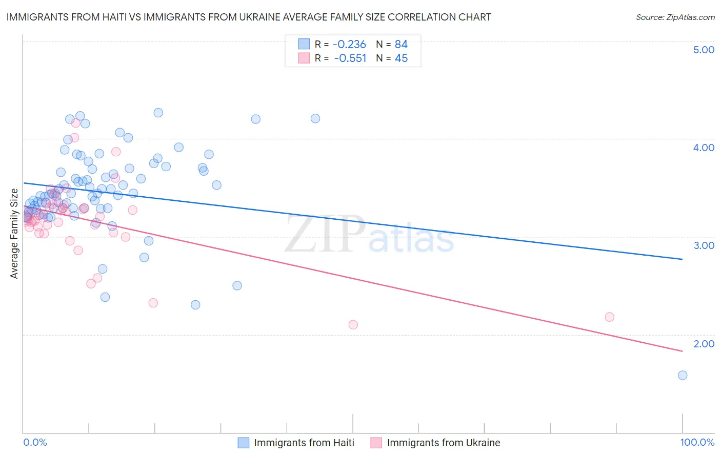 Immigrants from Haiti vs Immigrants from Ukraine Average Family Size