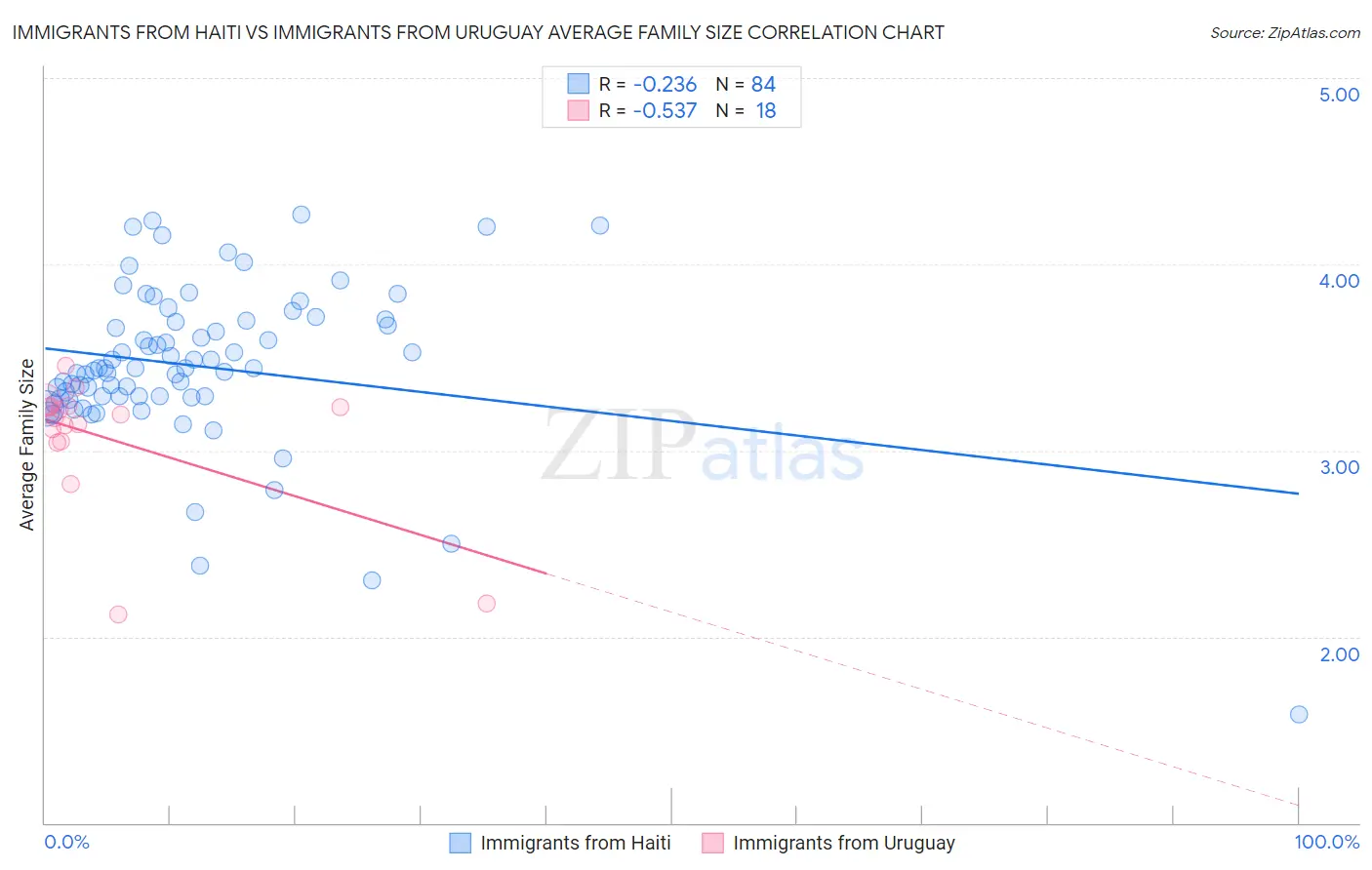 Immigrants from Haiti vs Immigrants from Uruguay Average Family Size