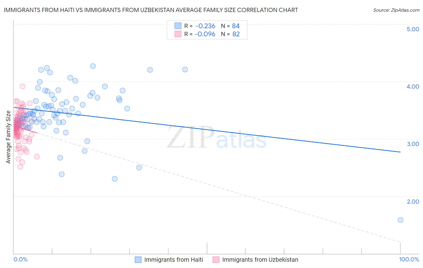 Immigrants from Haiti vs Immigrants from Uzbekistan Average Family Size