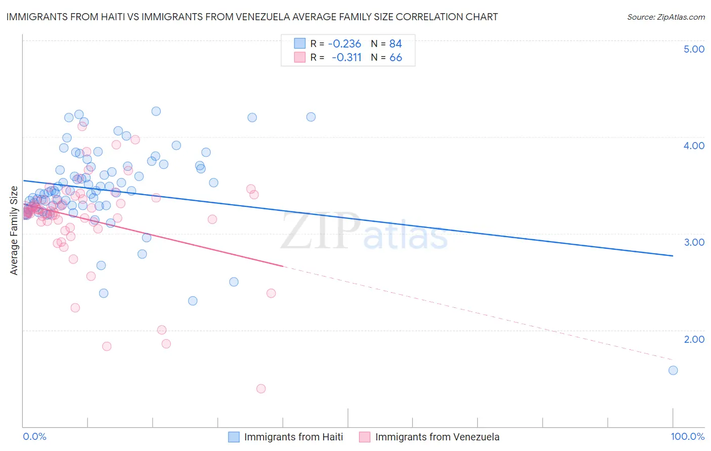 Immigrants from Haiti vs Immigrants from Venezuela Average Family Size