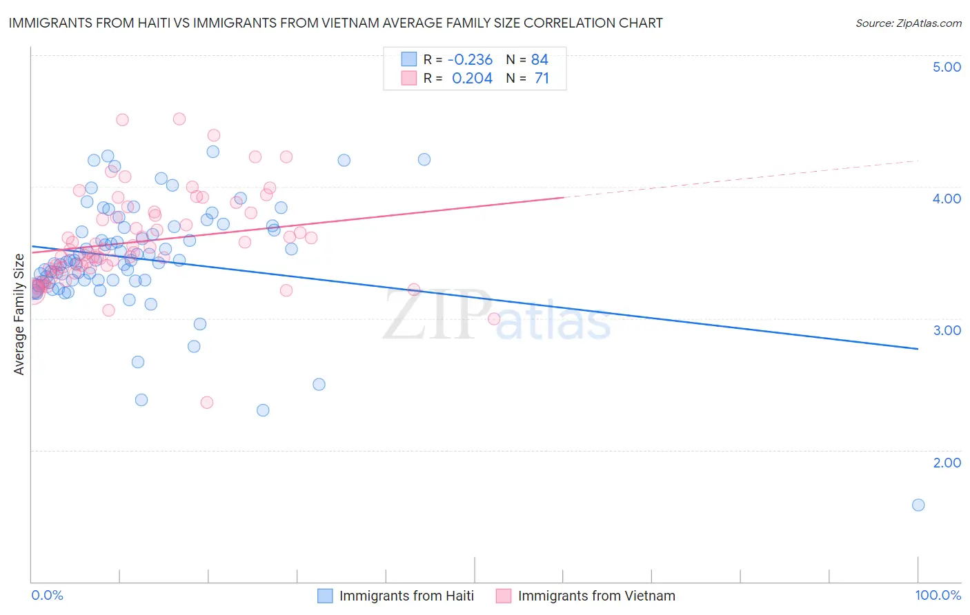 Immigrants from Haiti vs Immigrants from Vietnam Average Family Size