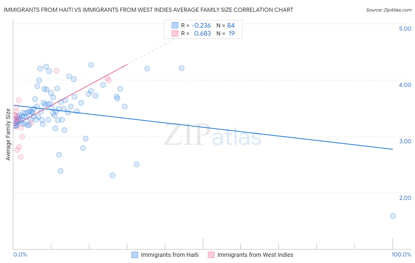 Immigrants from Haiti vs Immigrants from West Indies Average Family Size