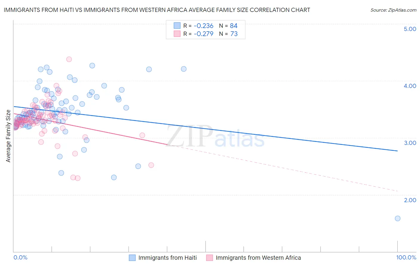 Immigrants from Haiti vs Immigrants from Western Africa Average Family Size