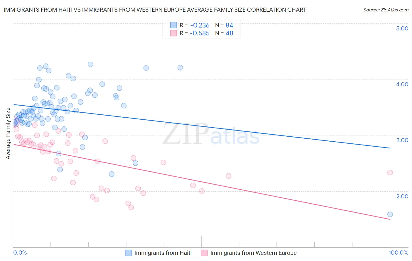 Immigrants from Haiti vs Immigrants from Western Europe Average Family Size