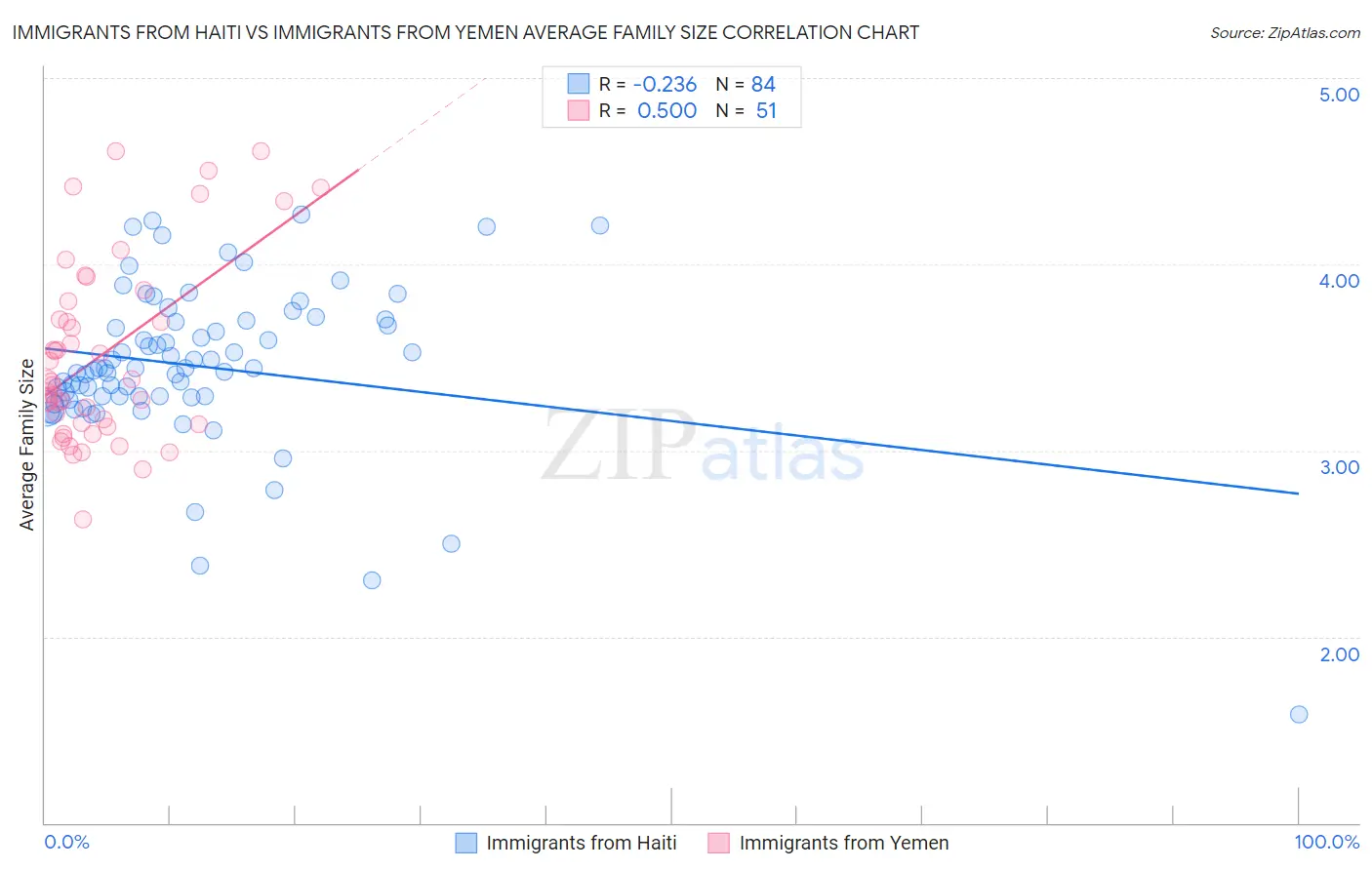 Immigrants from Haiti vs Immigrants from Yemen Average Family Size