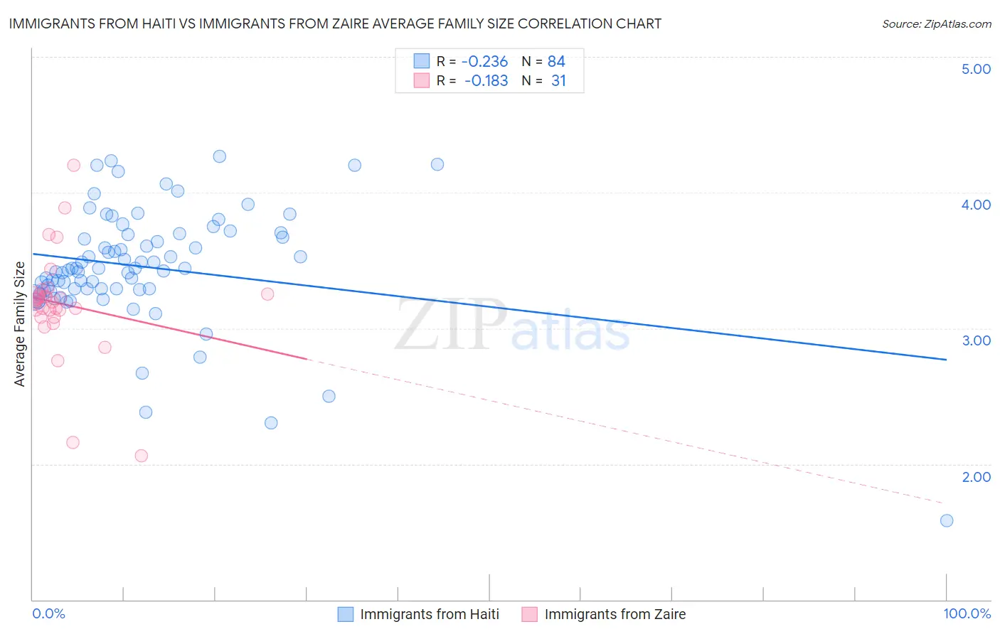 Immigrants from Haiti vs Immigrants from Zaire Average Family Size