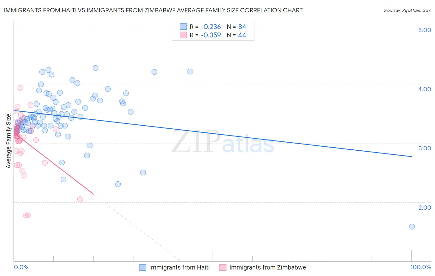 Immigrants from Haiti vs Immigrants from Zimbabwe Average Family Size