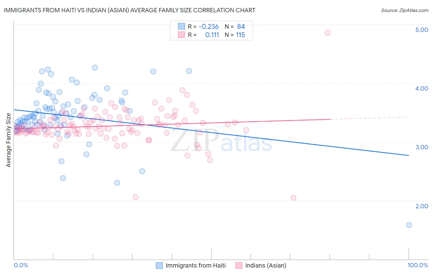 Immigrants from Haiti vs Indian (Asian) Average Family Size