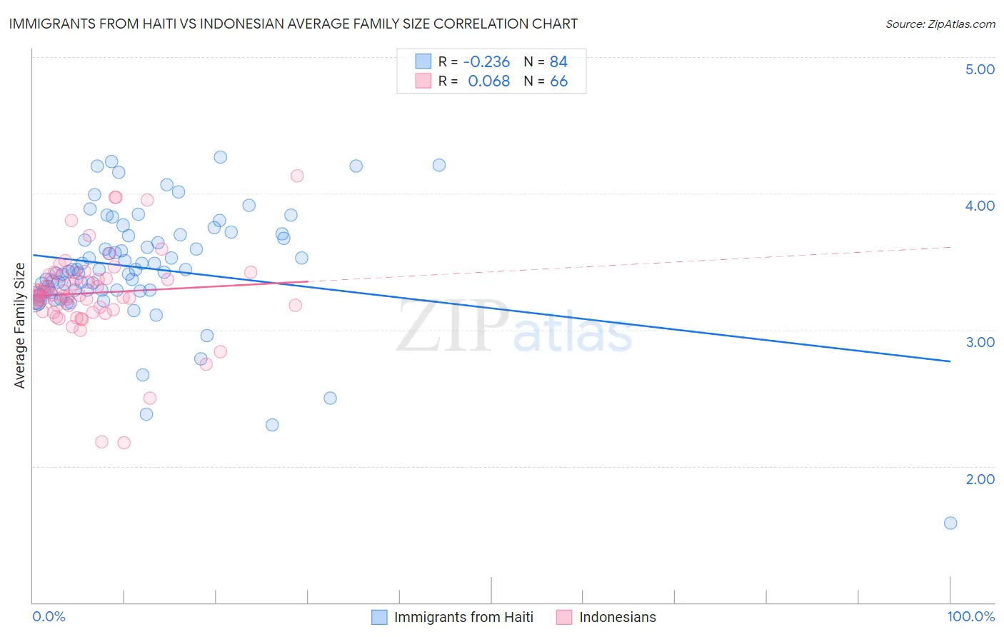 Immigrants from Haiti vs Indonesian Average Family Size