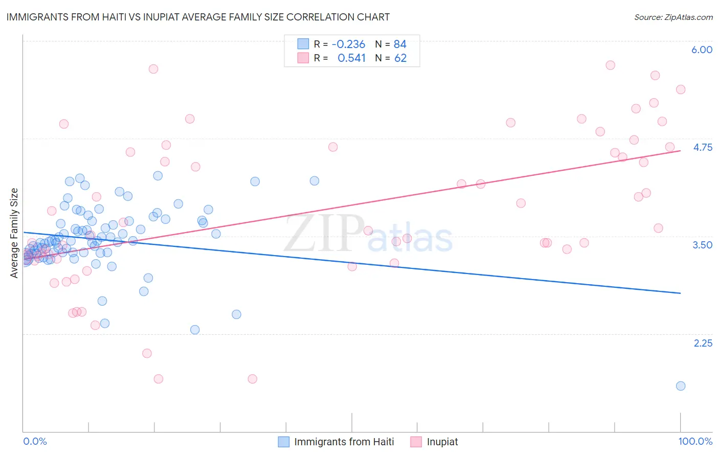 Immigrants from Haiti vs Inupiat Average Family Size
