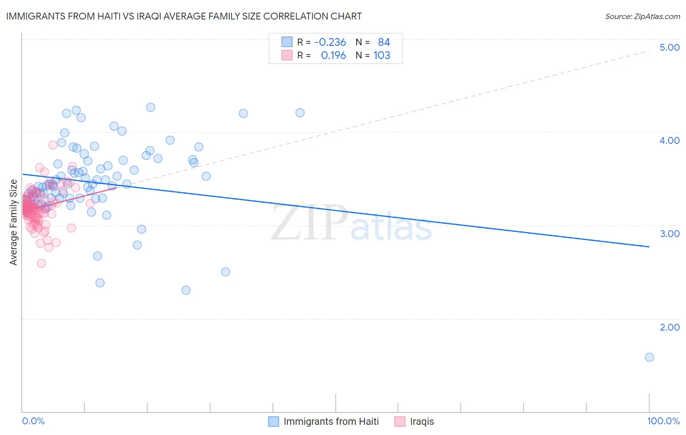 Immigrants from Haiti vs Iraqi Average Family Size
