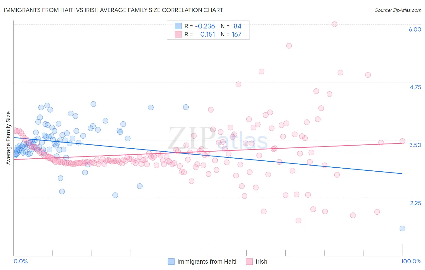 Immigrants from Haiti vs Irish Average Family Size