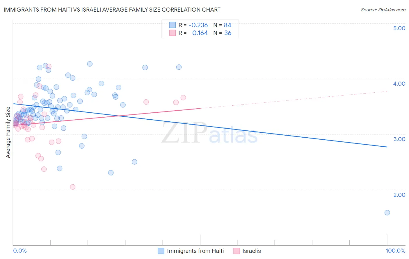 Immigrants from Haiti vs Israeli Average Family Size